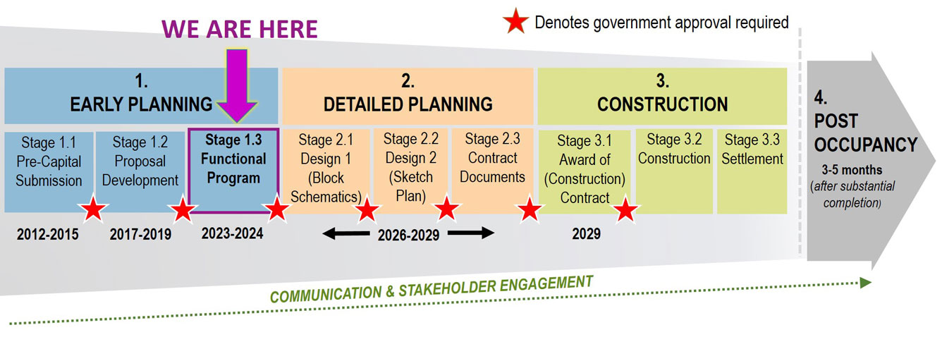 Redevelopment timeline