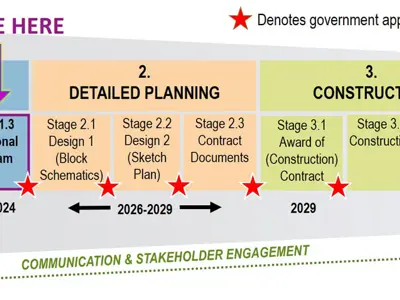 Redevelopment timeline